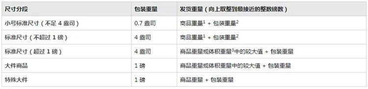 亞馬遜服飾公告引爭議，F(xiàn)BA配送費正式上漲