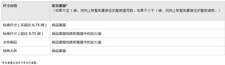 亞馬遜服飾公告引爭議，F(xiàn)BA配送費正式上漲
