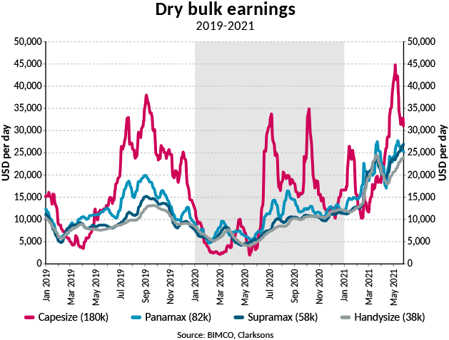 干散貨航運(yùn)收益創(chuàng)10年新高 
