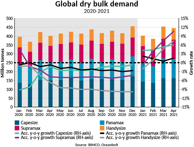 干散貨航運(yùn)收益創(chuàng)10年新高 