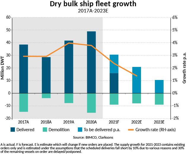 干散貨航運(yùn)收益創(chuàng)10年新高 