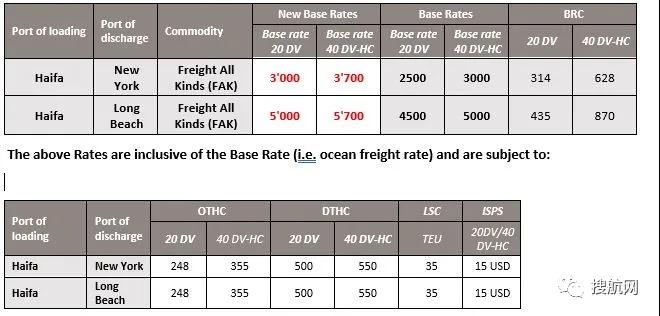 中遠上調遠東至拉美和非洲GRR本月生效；達飛和MSC實施新的費率7月生效