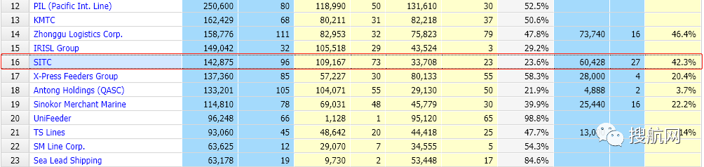海豐國際擴大船隊再訂8艘支線船；陽明接收新大型箱船部署遠東航線