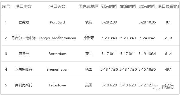 事故丨馬士基一艘大型集裝箱船在蘇伊士運河突發(fā)故障并擱淺