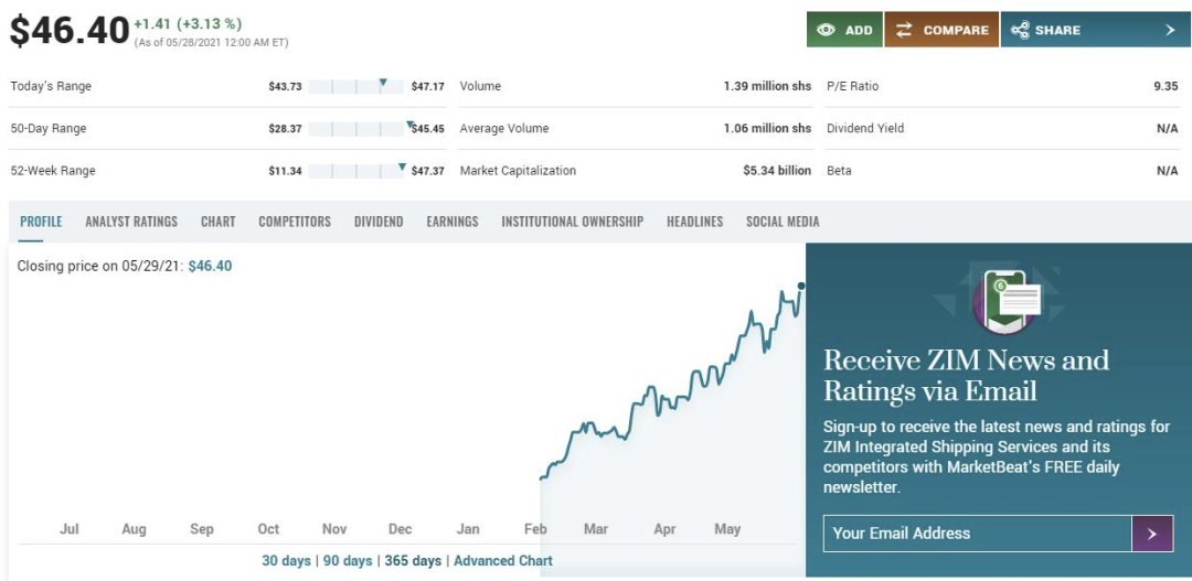 以星上市4個月，股價上漲超3倍！  