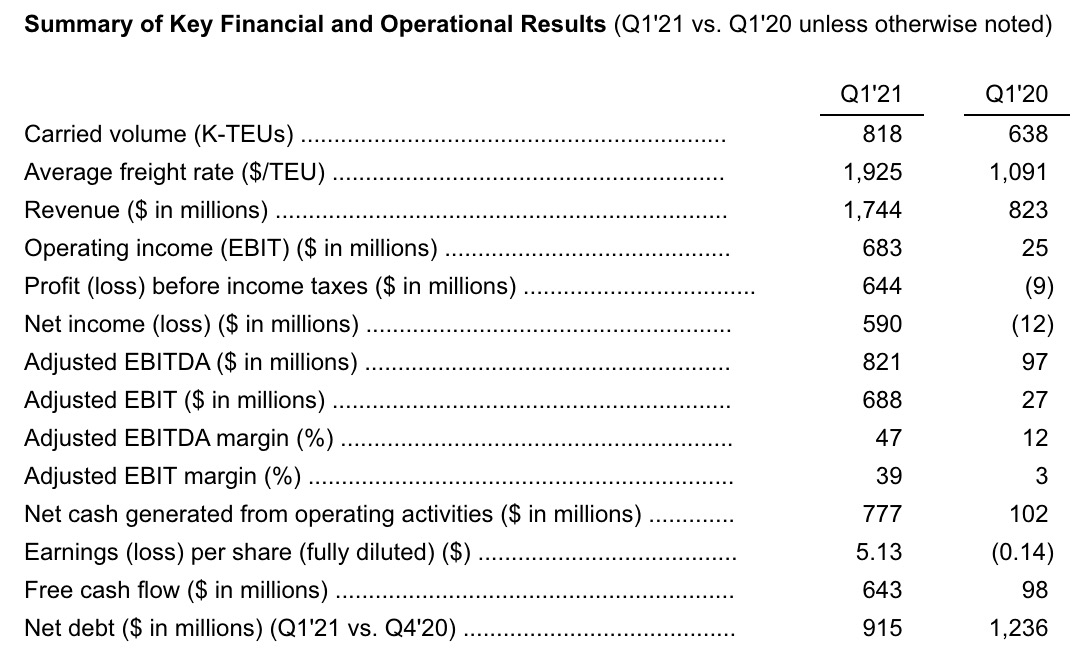 以星上市4個月，股價上漲超3倍！  