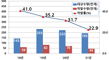 激素最高超標120倍！44萬件缺陷玩具和電器產(chǎn)品被韓國海關查獲