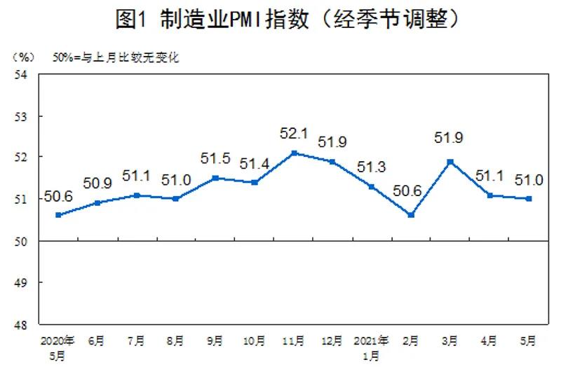 PMI數(shù)據(jù)顯示：原材料價(jià)格上漲過(guò)快，企業(yè)成本壓力加大