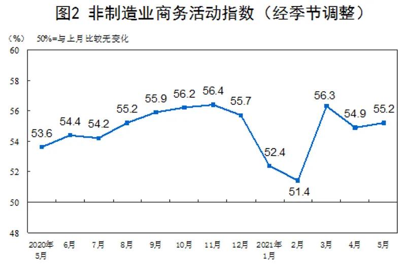 PMI數(shù)據(jù)顯示：原材料價(jià)格上漲過(guò)快，企業(yè)成本壓力加大