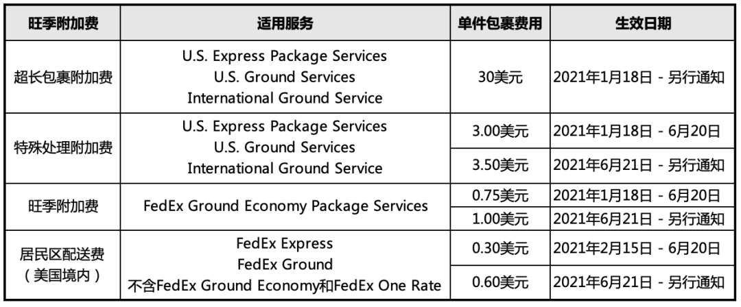 聯(lián)邦快遞FedEx將于6月21日上調(diào)旺季附加費(fèi)，賣家直呼發(fā)不起貨！