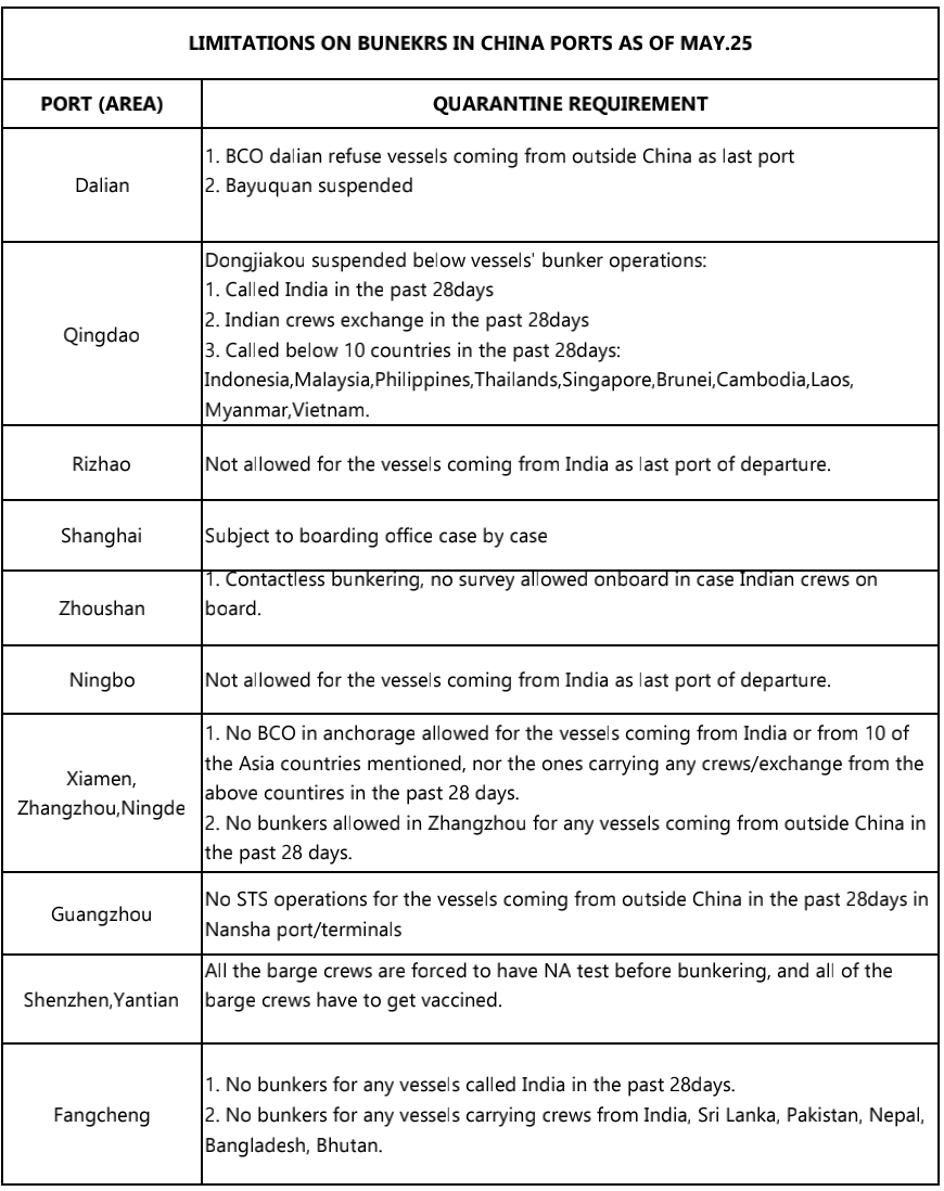 突發(fā)！湛江、廈門、青島均有最新船員確診！船舶燃油供應(yīng)或受影響