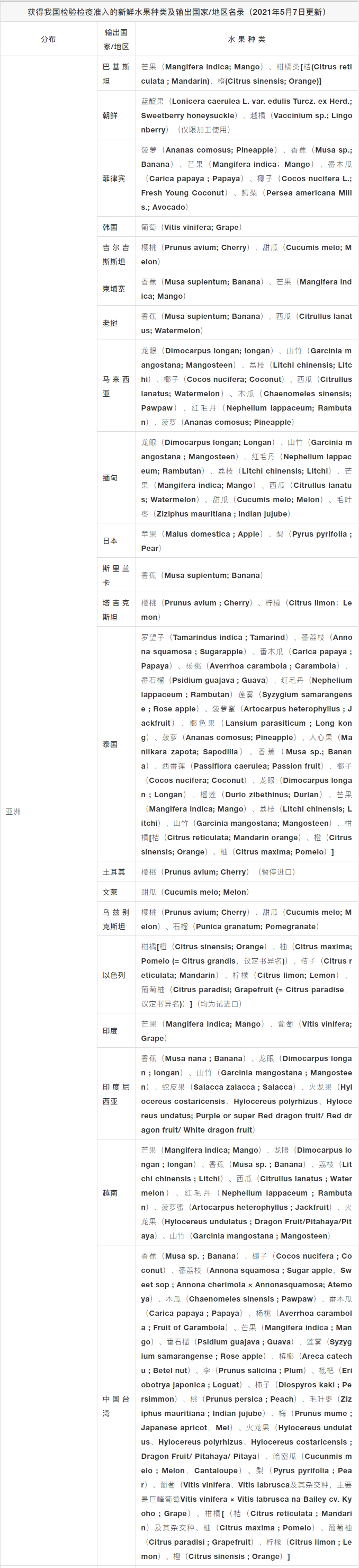 獲得中國(guó)海關(guān)準(zhǔn)入的進(jìn)口水果大全（2021.5.7更新）