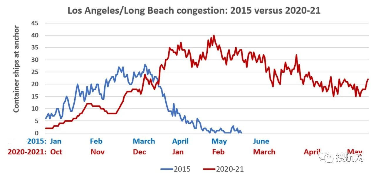 擁堵沒完沒了，做好準備！下月起美線運費還有一波漲價潮！最高可達23000美元/FEU