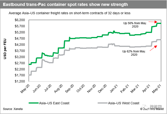 擁堵沒完沒了，做好準備！下月起美線運費還有一波漲價潮！最高可達23000美元/FEU