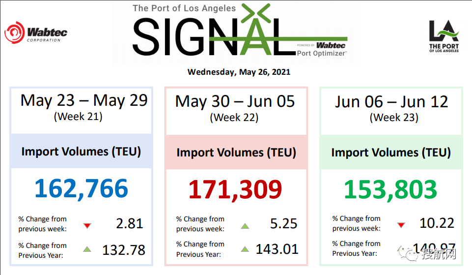 擁堵沒完沒了，做好準備！下月起美線運費還有一波漲價潮！最高可達23000美元/FEU
