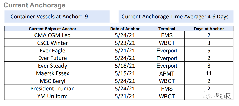 擁堵沒完沒了，做好準備！下月起美線運費還有一波漲價潮！最高可達23000美元/FEU