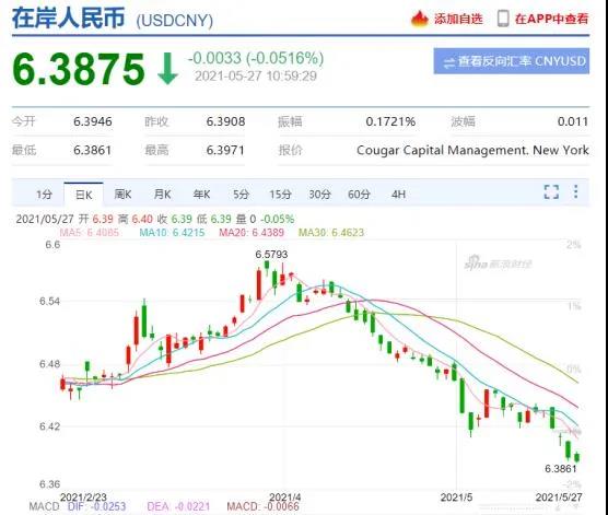 9.9包郵橫行，美元匯率跌進(jìn)6.3，跨境慈善家們還不漲價(jià)？