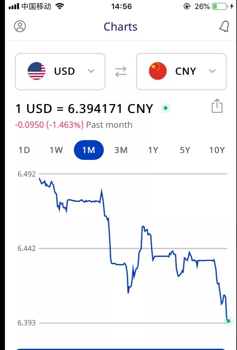 匯率跌進6.3！大量賣家降價，新震蕩開始了