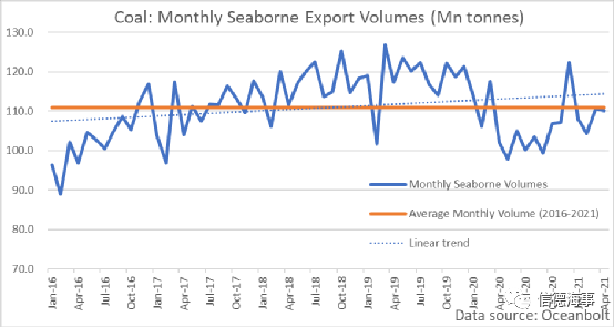 不受脫碳進(jìn)程影響，煤炭海運(yùn)需求預(yù)計在未來五年保持上升