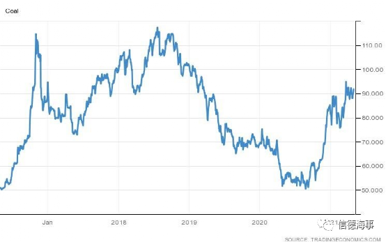 不受脫碳進(jìn)程影響，煤炭海運(yùn)需求預(yù)計在未來五年保持上升