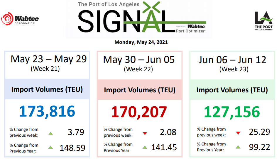 貨量不減、爆倉頻頻、運(yùn)費(fèi)飆漲！2M推遲跨太平洋服務(wù)又同時(shí)宣布停航