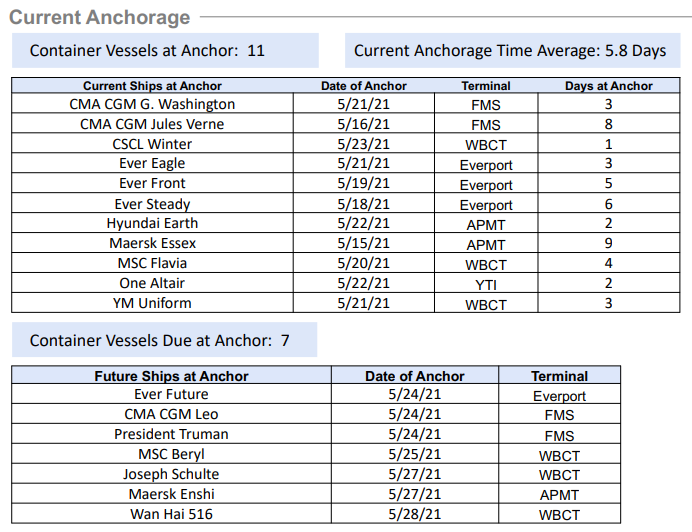 貨量不減、爆倉頻頻、運(yùn)費(fèi)飆漲！2M推遲跨太平洋服務(wù)又同時(shí)宣布停航