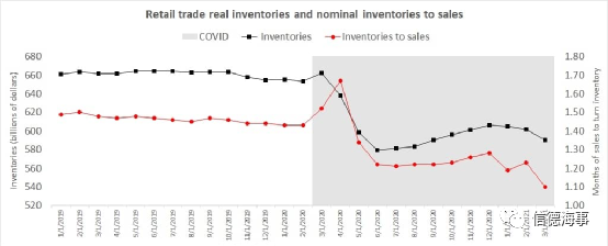 美國進(jìn)口還將暴增，是時(shí)候開始為圣誕節(jié)的運(yùn)力不足做準(zhǔn)備了？！