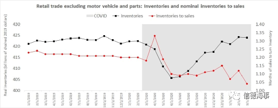 美國進(jìn)口還將暴增，是時(shí)候開始為圣誕節(jié)的運(yùn)力不足做準(zhǔn)備了？！