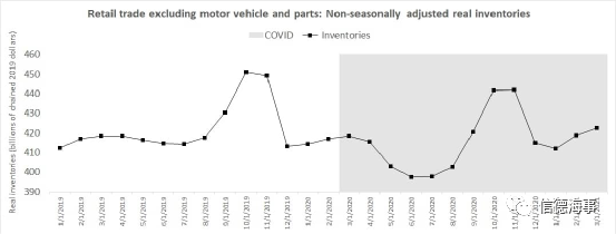 美國進(jìn)口還將暴增，是時(shí)候開始為圣誕節(jié)的運(yùn)力不足做準(zhǔn)備了？！