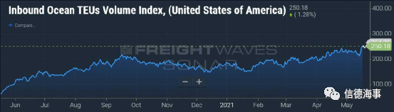 美國進(jìn)口還將暴增，是時(shí)候開始為圣誕節(jié)的運(yùn)力不足做準(zhǔn)備了？！