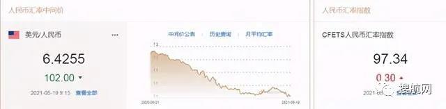 注意結(jié)匯丨人民幣中間價(jià)調(diào)升102點(diǎn)站上近三年高位，美元跌破90將進(jìn)一步走軟