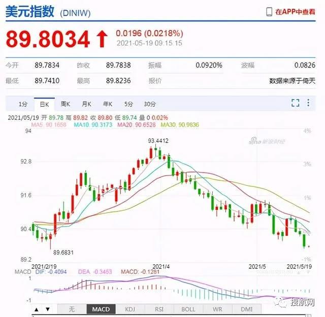 注意結(jié)匯丨人民幣中間價(jià)調(diào)升102點(diǎn)站上近三年高位，美元跌破90將進(jìn)一步走軟