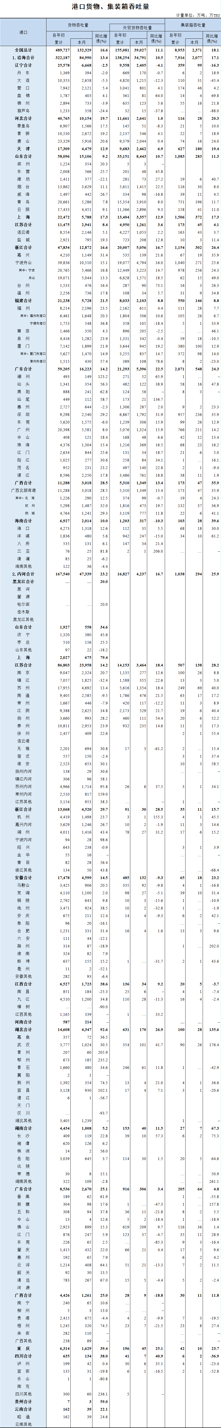 1-4月全國港口數(shù)據(jù)出爐，貨物吞吐量同比增速16.6%
