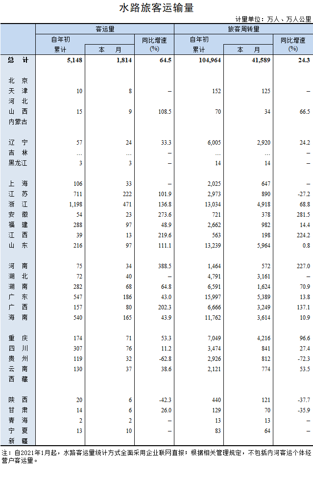 1-4月全國港口數(shù)據(jù)出爐，貨物吞吐量同比增速16.6%