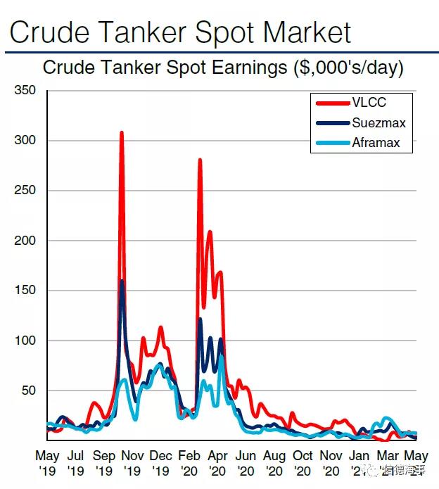 市場(chǎng)低迷，VLCC新造船報(bào)價(jià)卻突破1億美元  