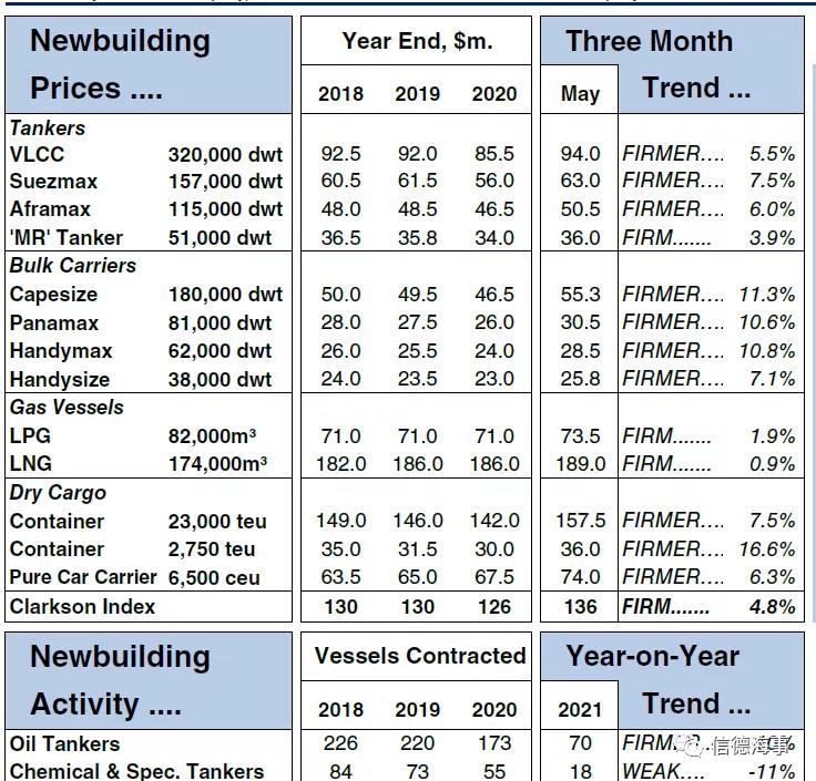 市場(chǎng)低迷，VLCC新造船報(bào)價(jià)卻突破1億美元  