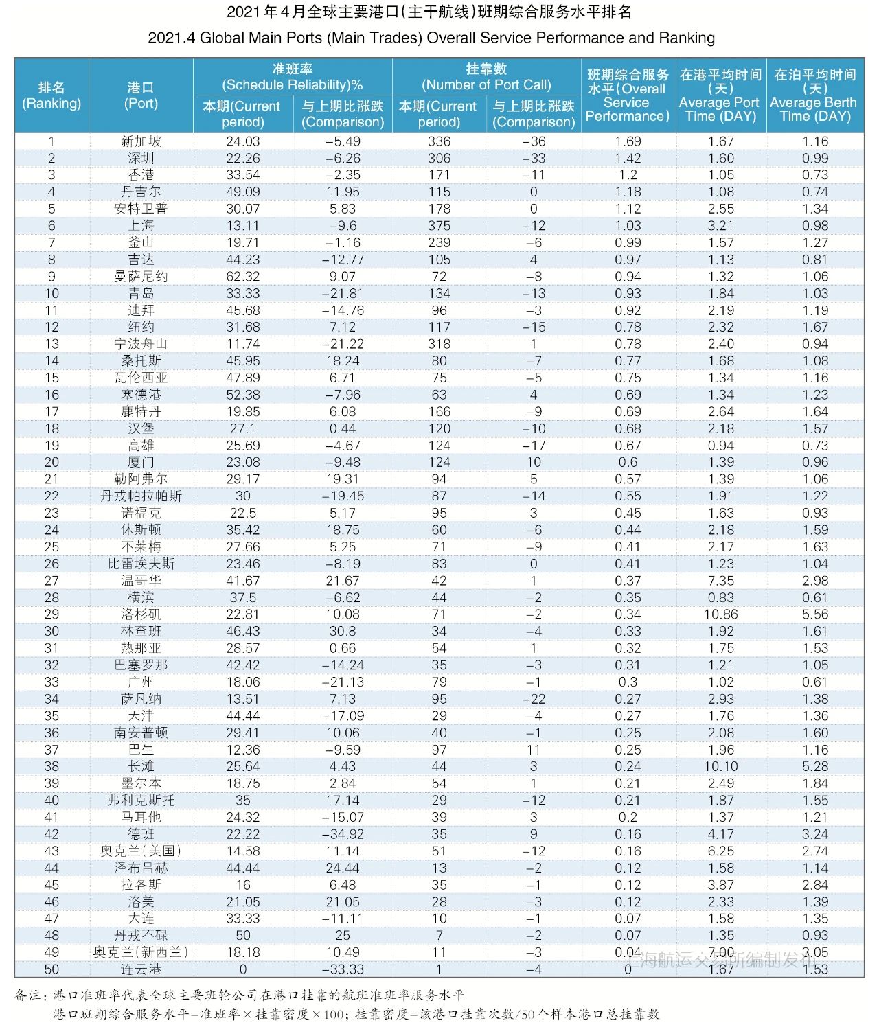 4月準(zhǔn)班率丨班輪準(zhǔn)班率繼續(xù)下行，港口擁堵加劇船期延誤