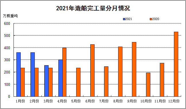 2021年1-4月我國船舶工業(yè)三大造船指標