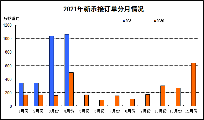 2021年1-4月我國船舶工業(yè)三大造船指標