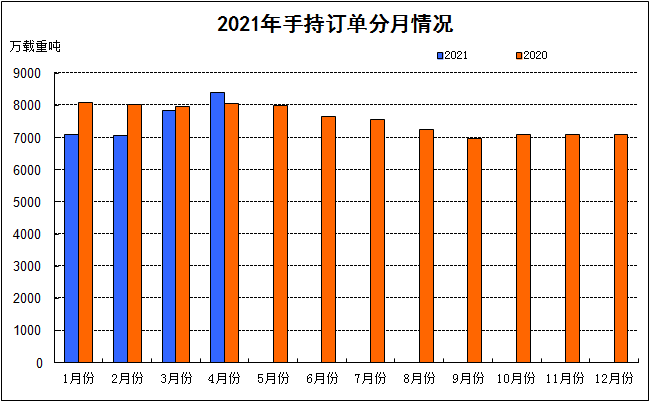 2021年1-4月我國船舶工業(yè)三大造船指標
