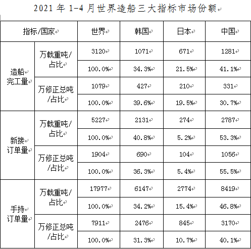 2021年1-4月我國船舶工業(yè)三大造船指標