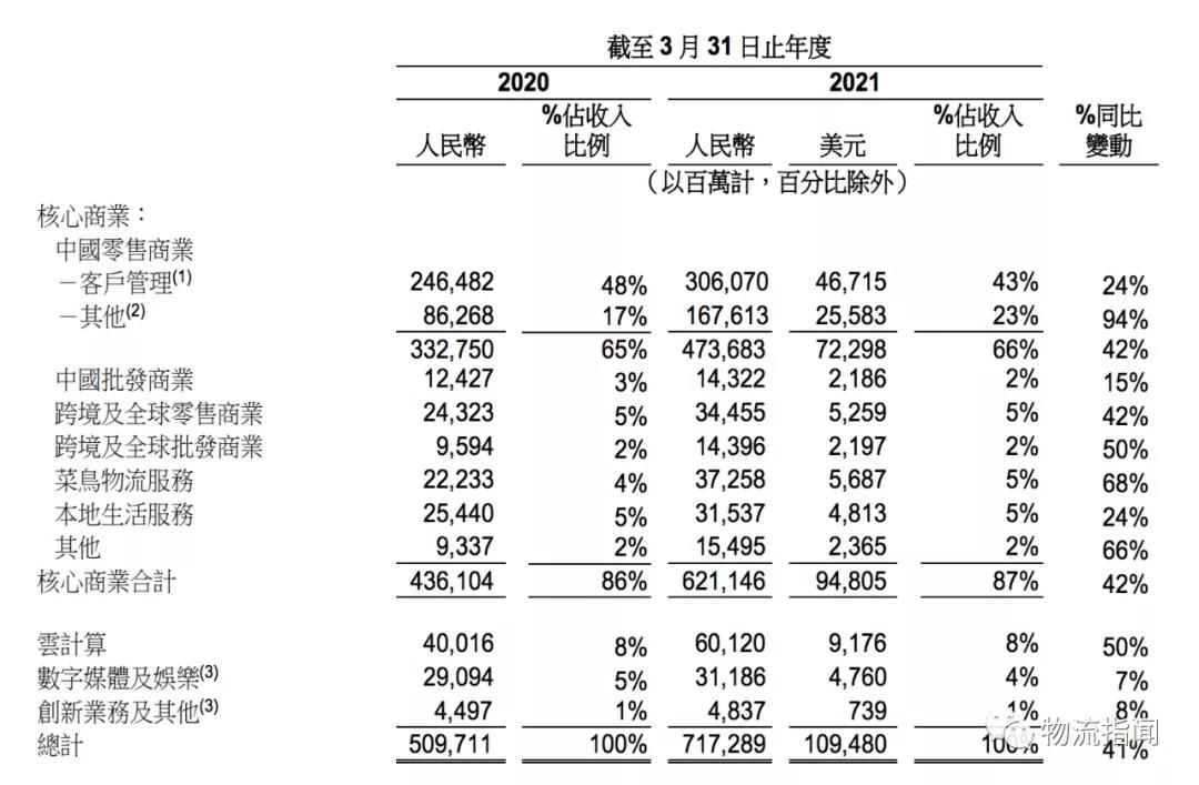 菜鳥網(wǎng)絡(luò)最新業(yè)績出爐，外部收入372.58億元