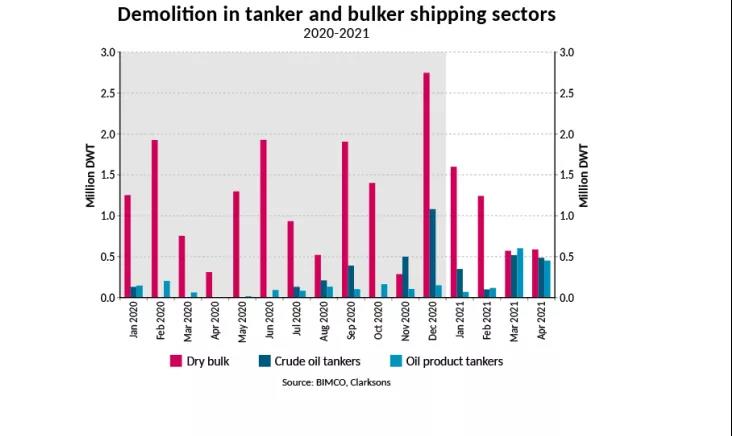 今年成品油輪拆解量將打破11年紀錄 