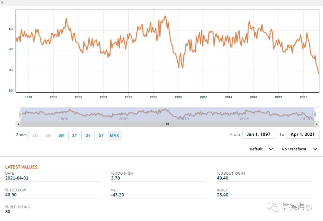 數(shù)據(jù)來了：美國集裝箱貨物需求仍在暴增