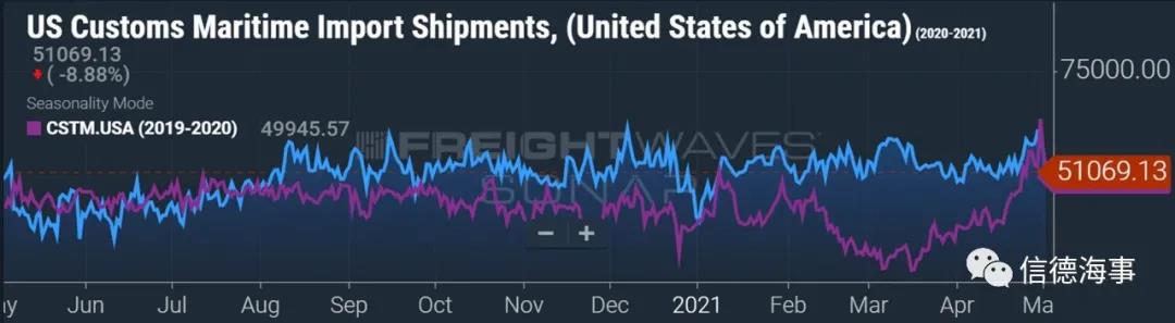 數(shù)據(jù)來了：美國集裝箱貨物需求仍在暴增