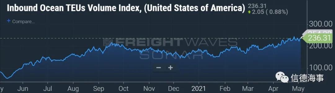 數(shù)據(jù)來了：美國集裝箱貨物需求仍在暴增