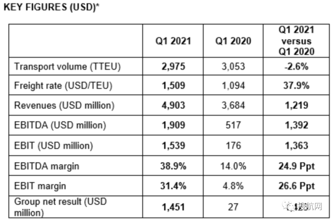赫伯羅特公布一季度業(yè)績(jī)，收入增長(zhǎng)33％達(dá)49億美元，貨運(yùn)量卻下降了