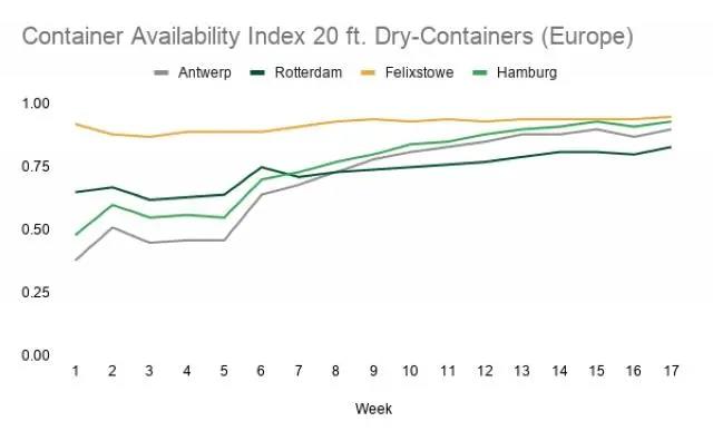 史無前例！歐洲主要港口陷入大擁堵！ 