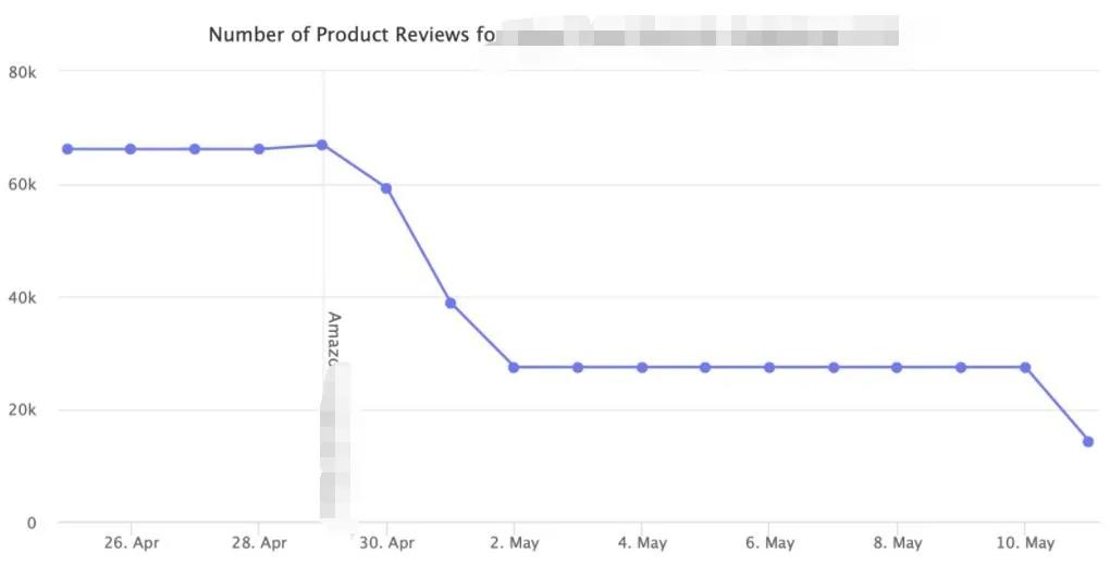 5萬(wàn)多條評(píng)論被刪，亞馬遜向跨境大賣出手了