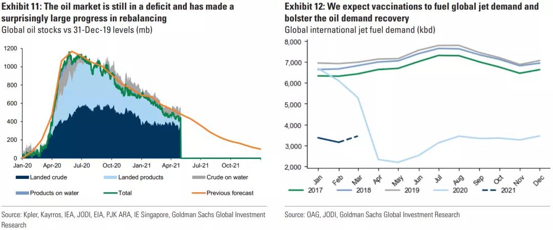 高盛重磅報告：大宗商品還能漲多久？   